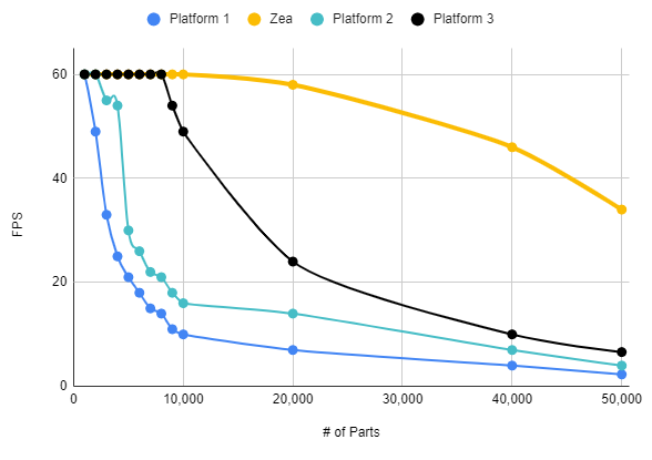 Zea Performance Profile VS WebGL Engines